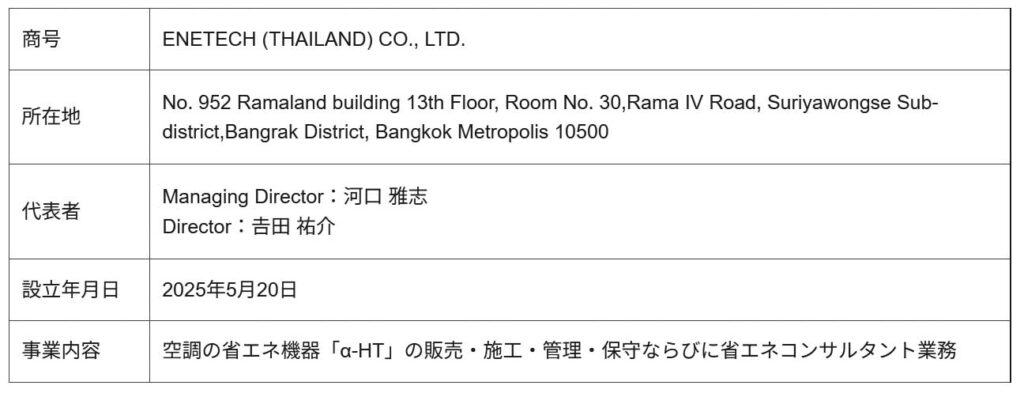 商号 ENETECH (THAILAND) CO., LTD. 所在地 No. 952 Ramaland building 13th Floor, Room No. 30,Rama IV Road, Suriyawongse Sub-district,Bangrak District, Bangkok Metropolis 10500 代表者 Managing Director：河口 雅志 Director：田 祐介 設立年月日 2025年5月20日 事業内容 空調の省エネ機器「α-HT」の販売・施工・管理・保守ならびに省エネコンサルタント業務