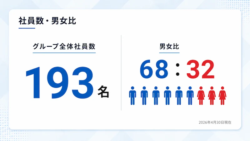 社員数と男女比は？