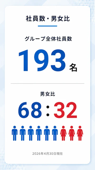 社員数と男女比は？