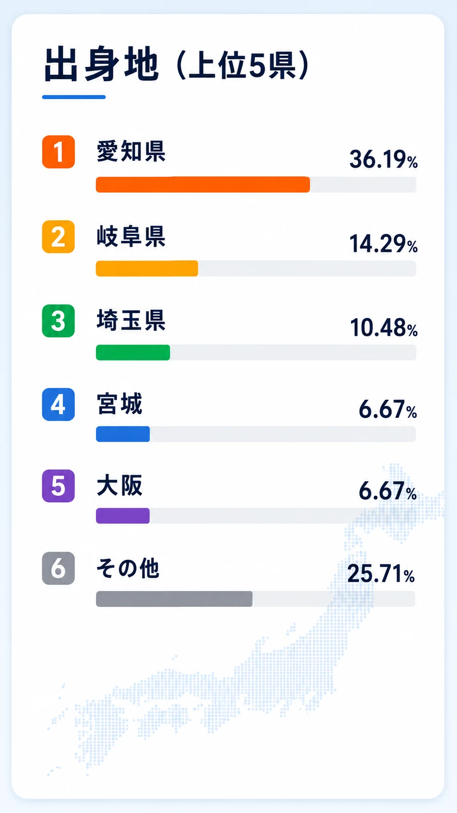 出身地は？