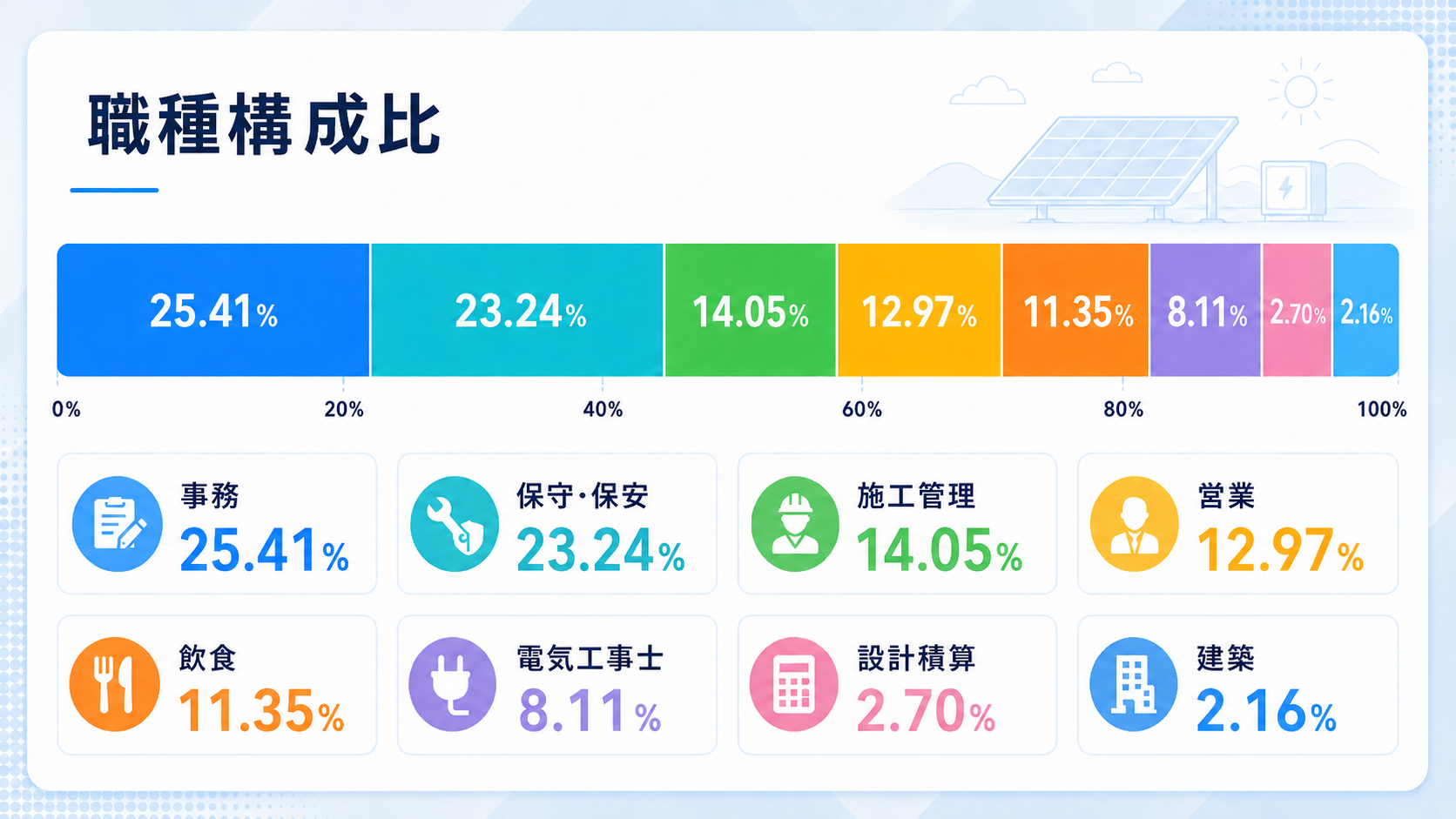 職種構成比率は？