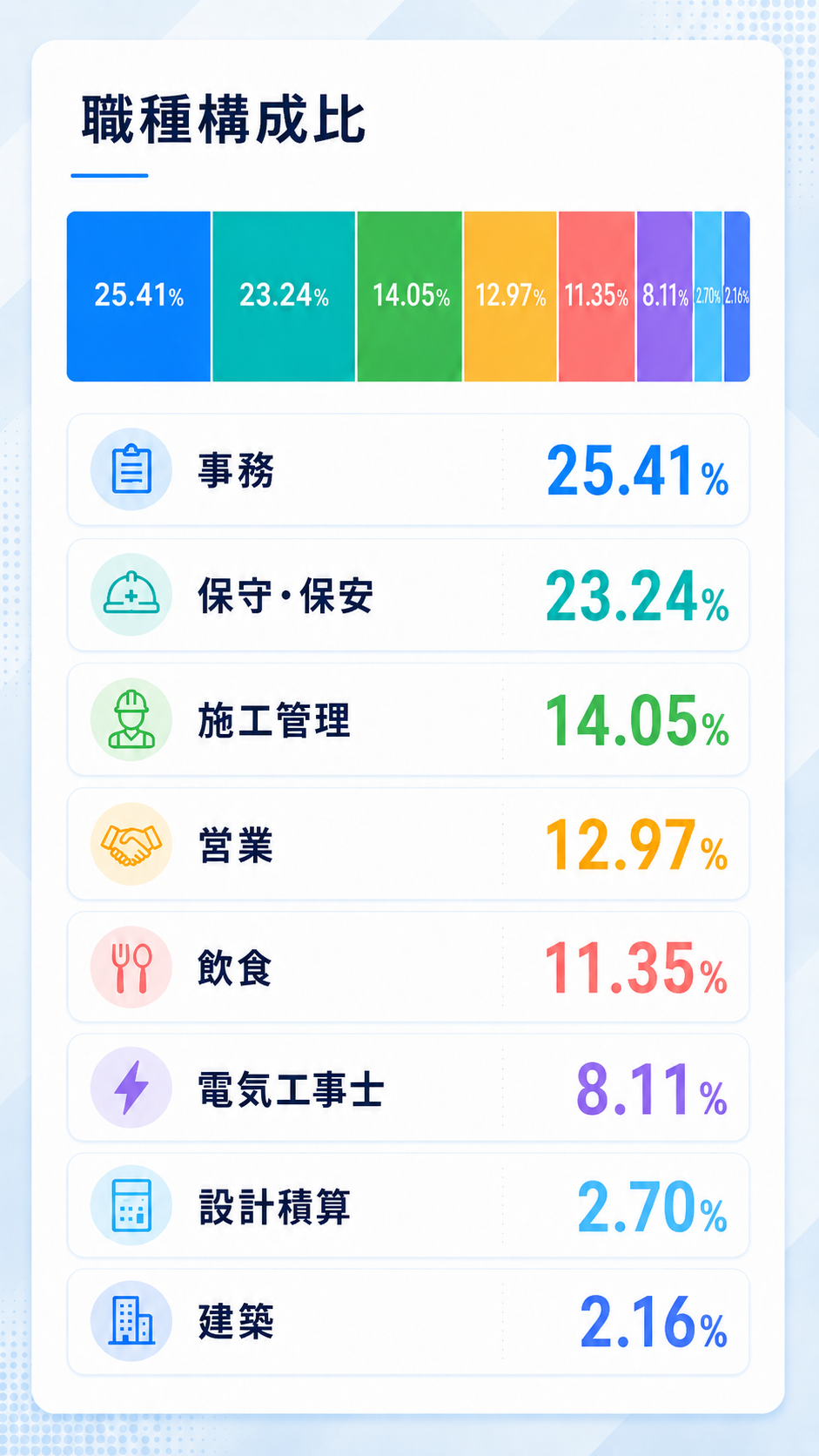 職種構成比率は？