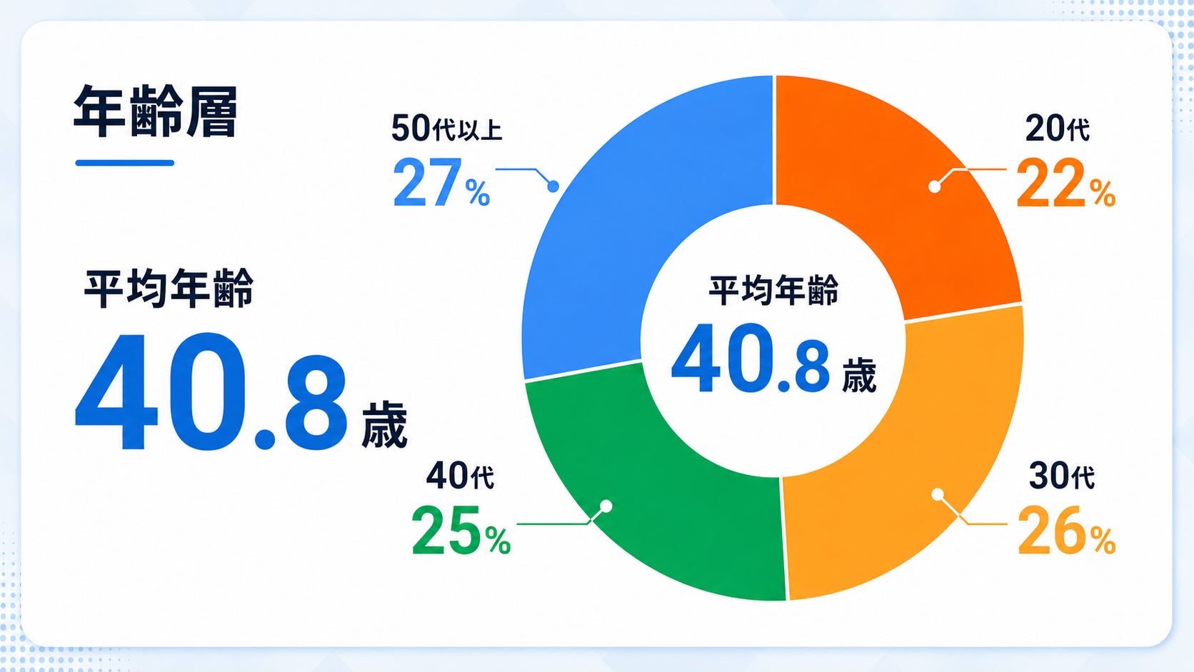 年齢層は？