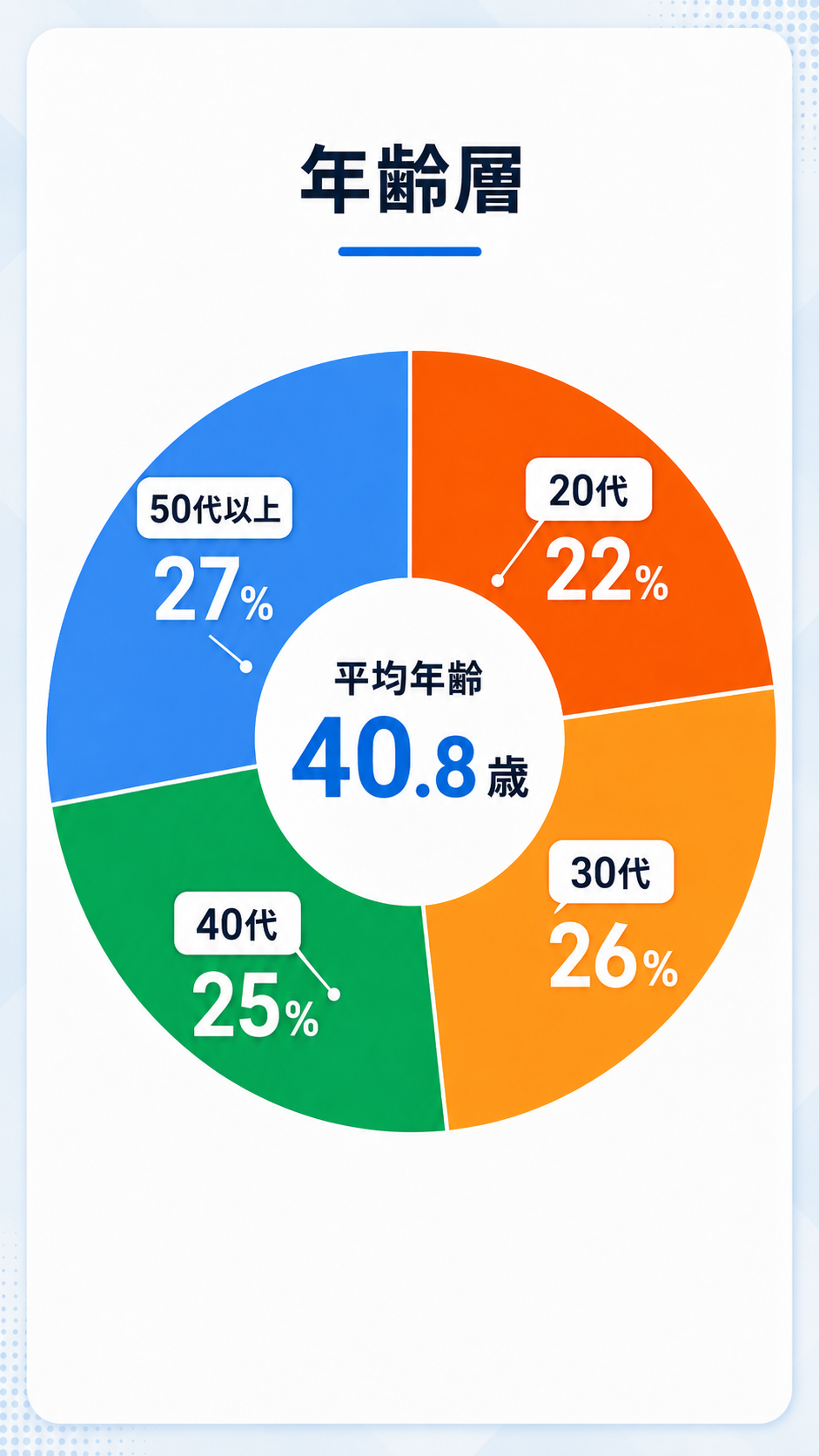 年齢層は？
