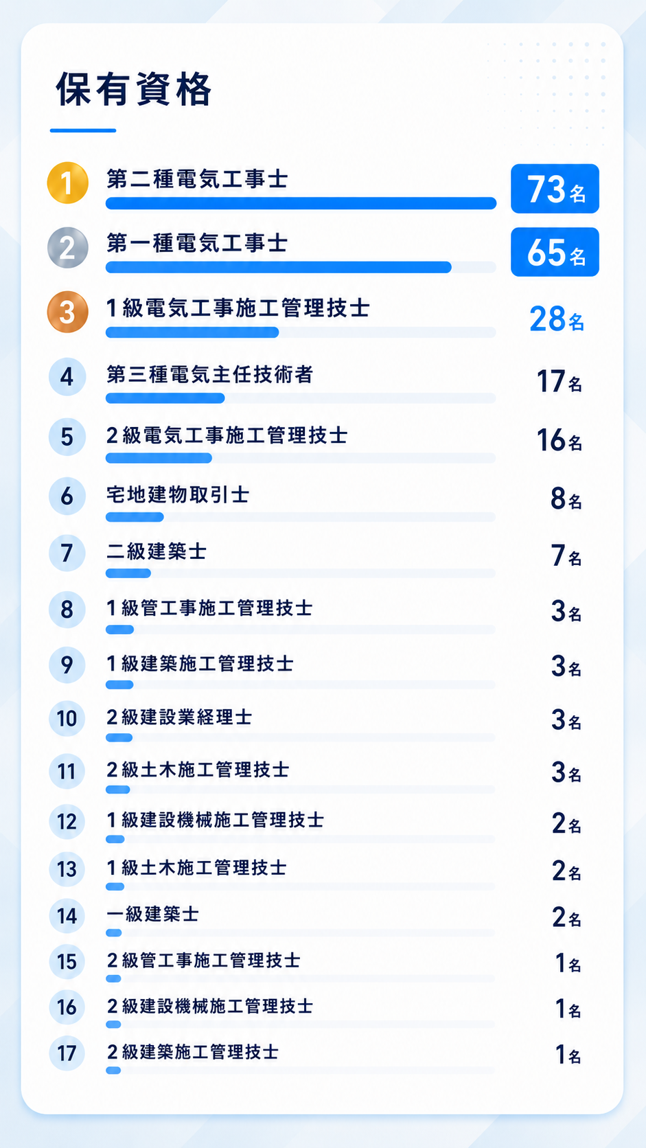 保有資格数は？