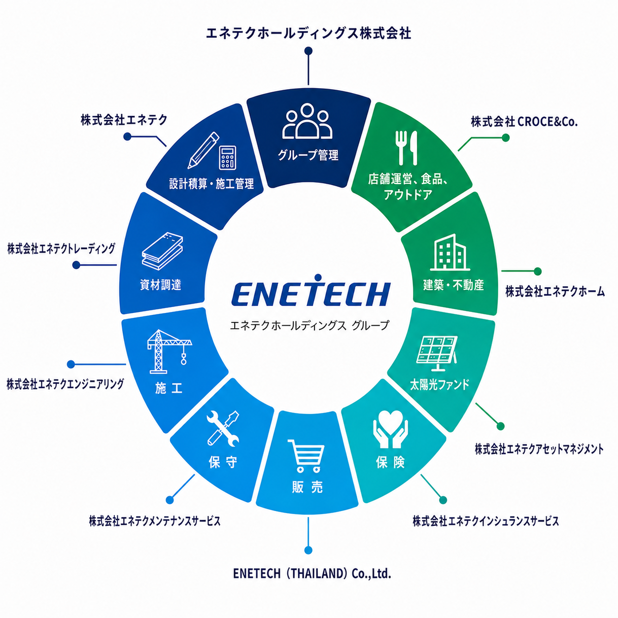 エネテクHDグループ 事業構成図