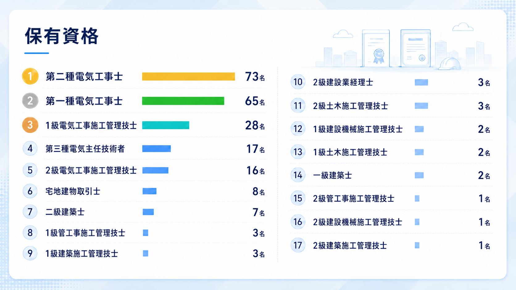 保有資格数は？